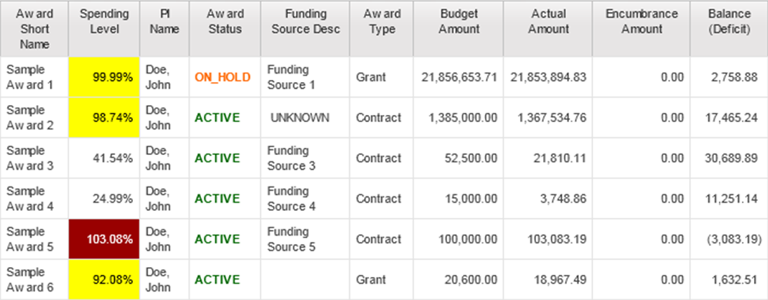 Drill through tables about grants and awards.