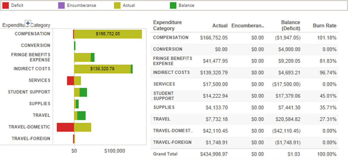 Interact with visualizations about grants and awards.